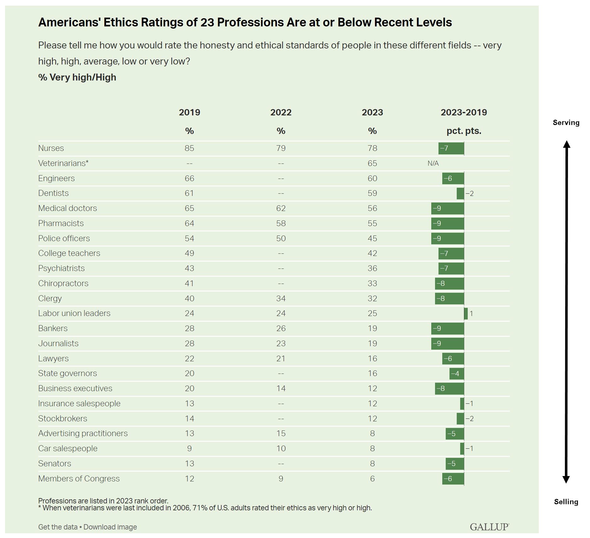 Gallup Poll about the Most and the Least Trust
